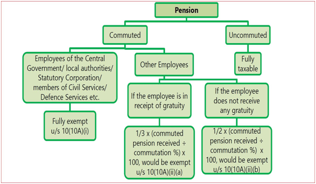 Tax On Pension Income Income Tax On Pension And Family Pension Tax On Pension Income Income Tax On Pension And Family Pension