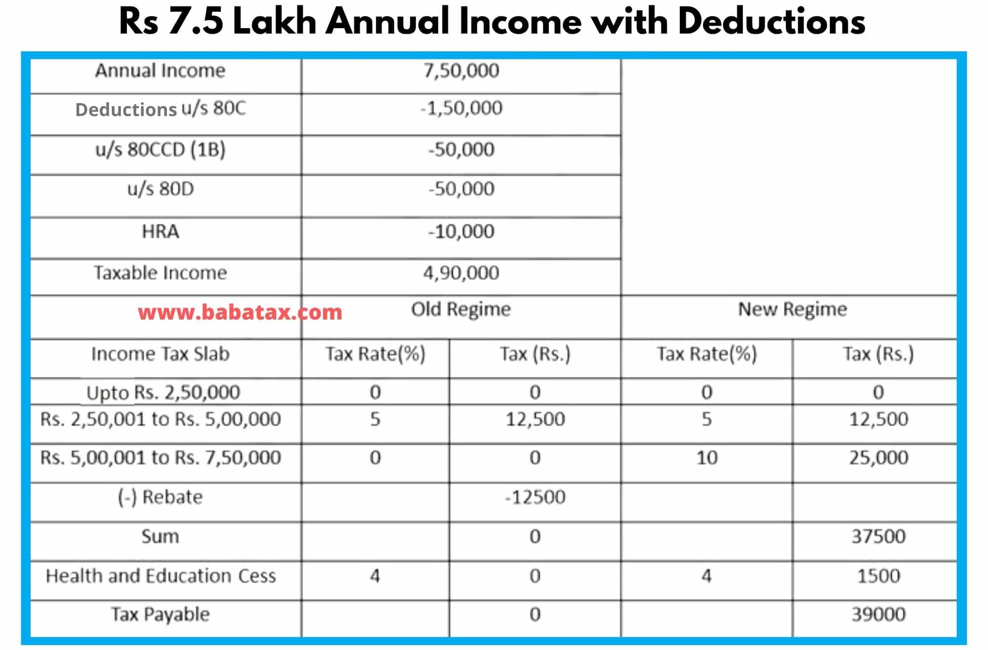 Which is better old or new tax regime? Check examples income wise